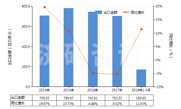 2014-2018年3月中國其他含聚酯短纖≥85%的布(HS55121900)出口總額及增速統(tǒng)計